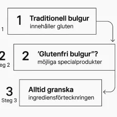 Steg 1: Traditionell bulgur innehåller gluten. Steg 2: 'Glutenfri bulgur'? Möjliga specialprodukter. Steg 3: Alltid granska ingrediensförteckningen.