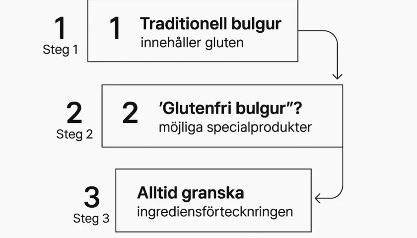 Steg 1: Traditionell bulgur innehåller gluten. Steg 2: 'Glutenfri bulgur'? Möjliga specialprodukter. Steg 3: Alltid granska ingrediensförteckningen.
