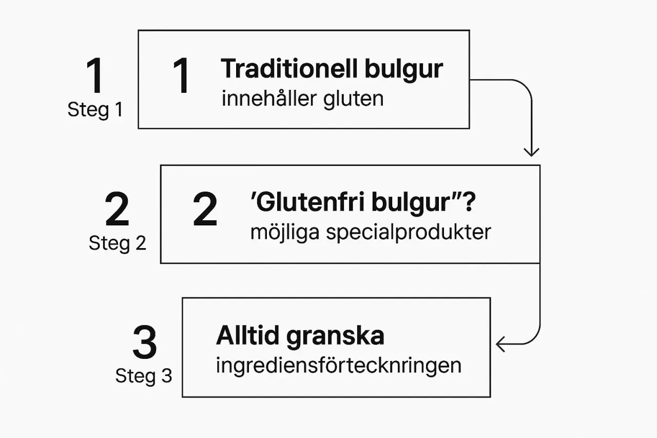 Steg 1: Traditionell bulgur innehåller gluten. Steg 2: 'Glutenfri bulgur'? Möjliga specialprodukter. Steg 3: Alltid granska ingrediensförteckningen.